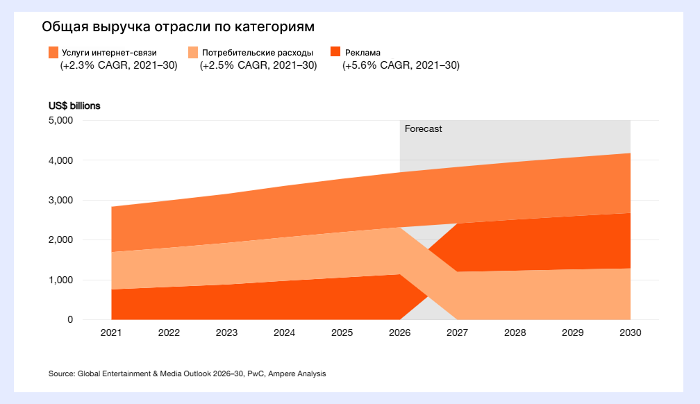 выручка по отраслям