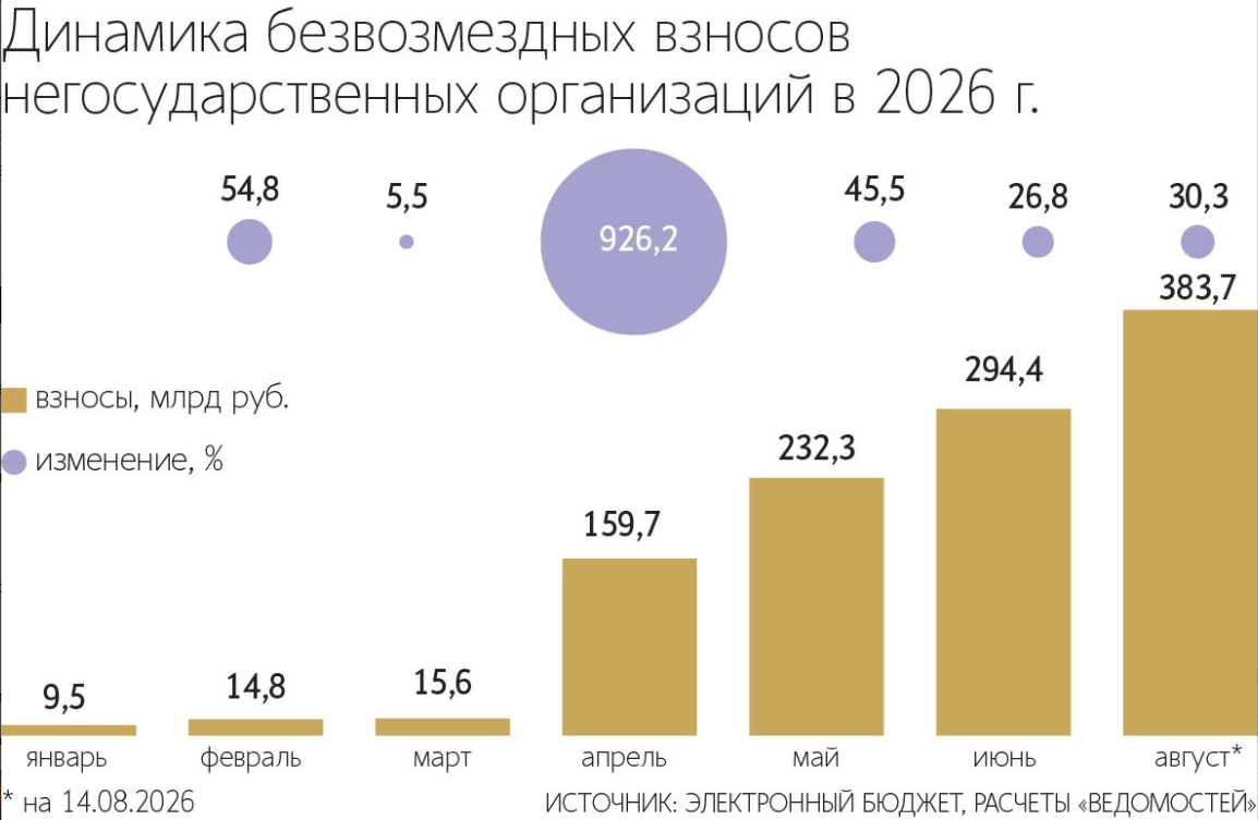 взносы от бизнеса в пользу государства
