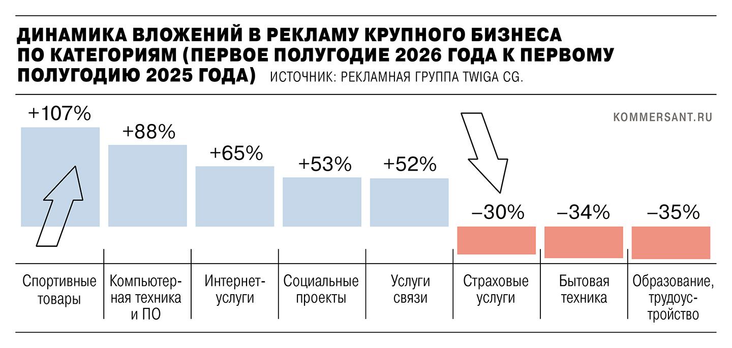 27 млрд рублей на офлайн RWB стала крупнейшим рекламодателем России