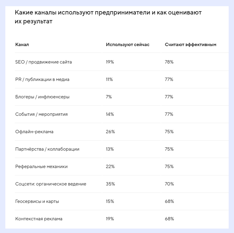 самые эффективные каналы у малого бизнеса