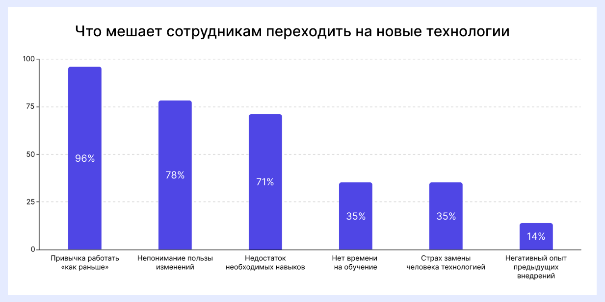 Что мешает сотрудникам переходить на новые технологии