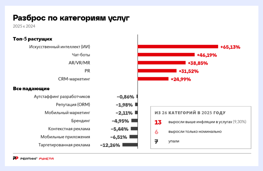 рейтинг рунета какие ниши растут