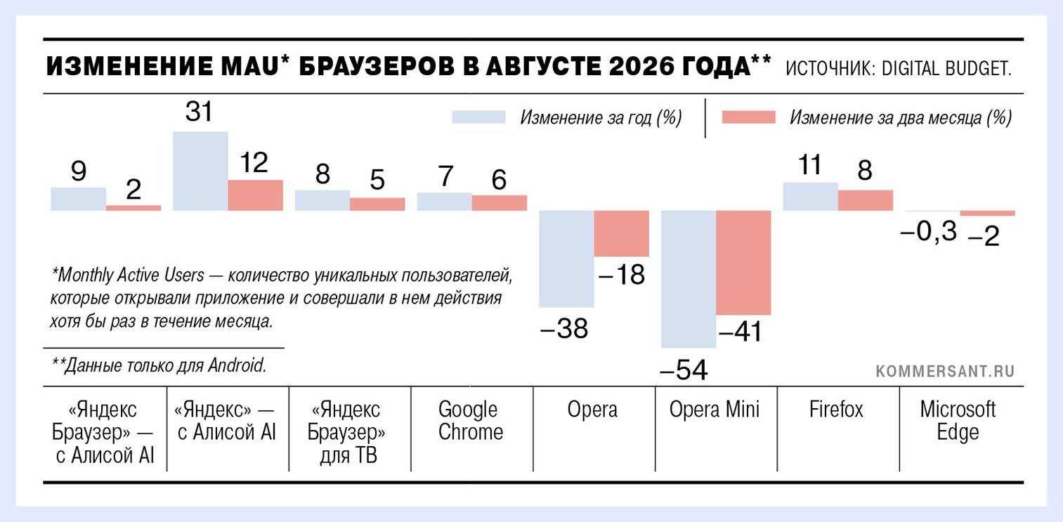 браузеры в россии