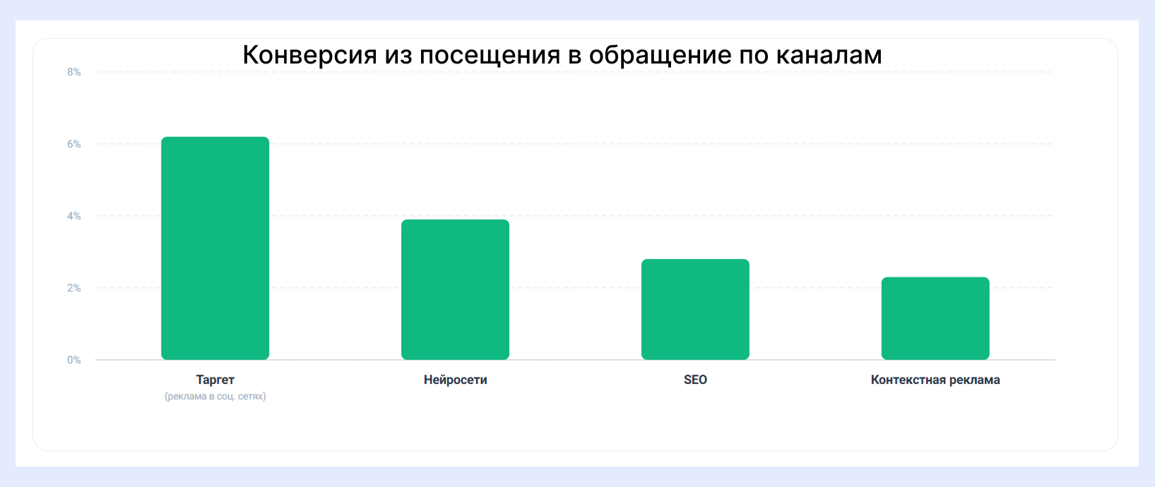 Конверсия из посещения в обращение по каналам
