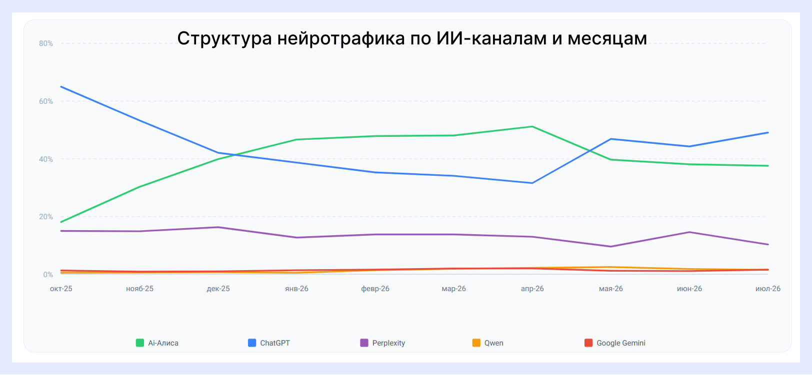 Структура нейротрафика по ИИ-каналам и месяцам