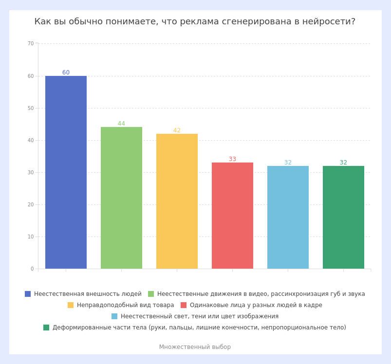 как россияне отличают ии генерацию в рекламе