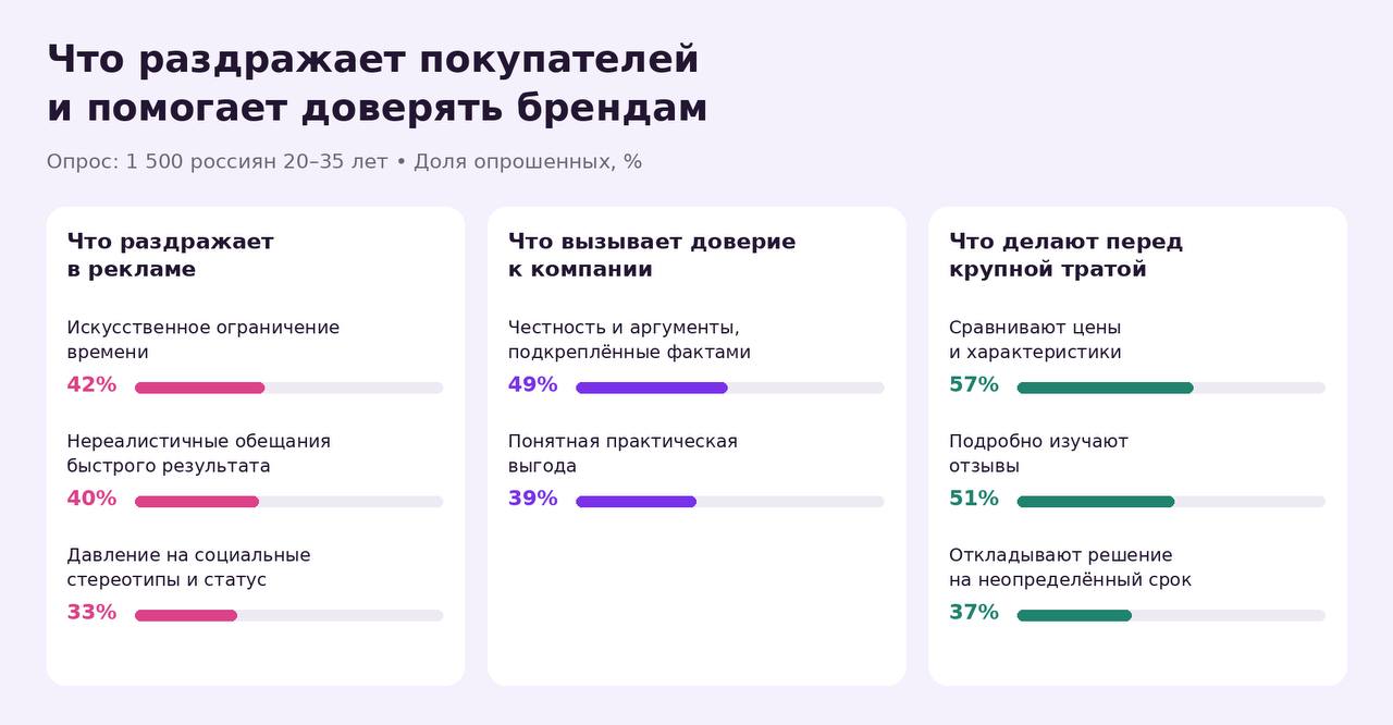 Результаты опроса