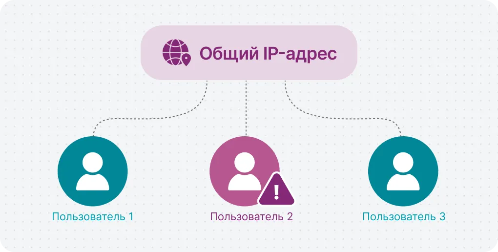 Схема общего IP-адреса: несколько пользователей на одном адресе