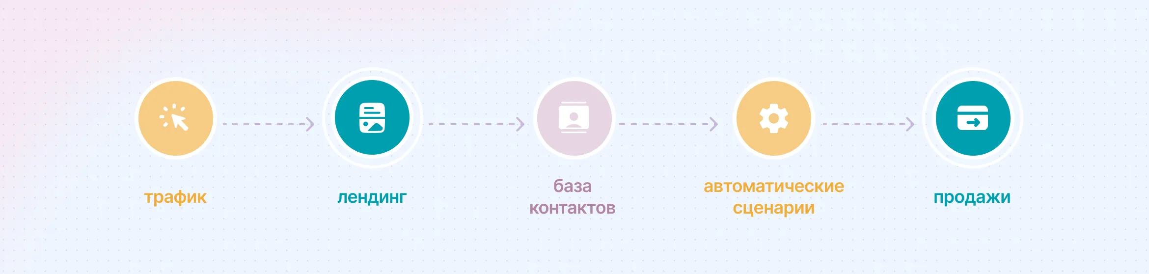 Трафик → лендинг → база контактов → автоматические сценарии → продажи