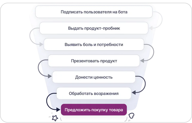 Прогрев аудитории