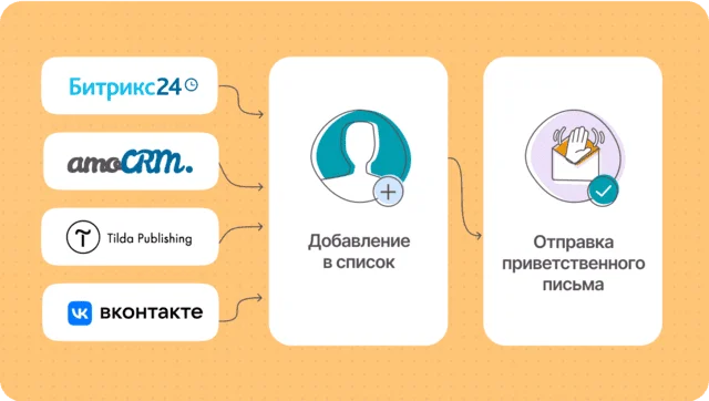 Интеграции с внешними сервисами
