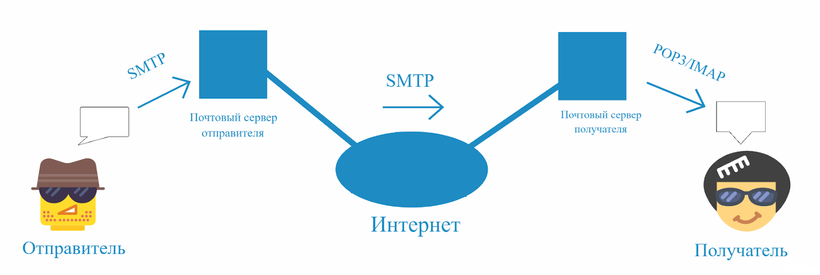 Схема отправки письма по протоколу SMTP