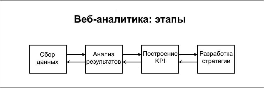 Этапы веб-аналитики