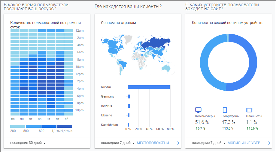 Данные по сайту в Google Analytics