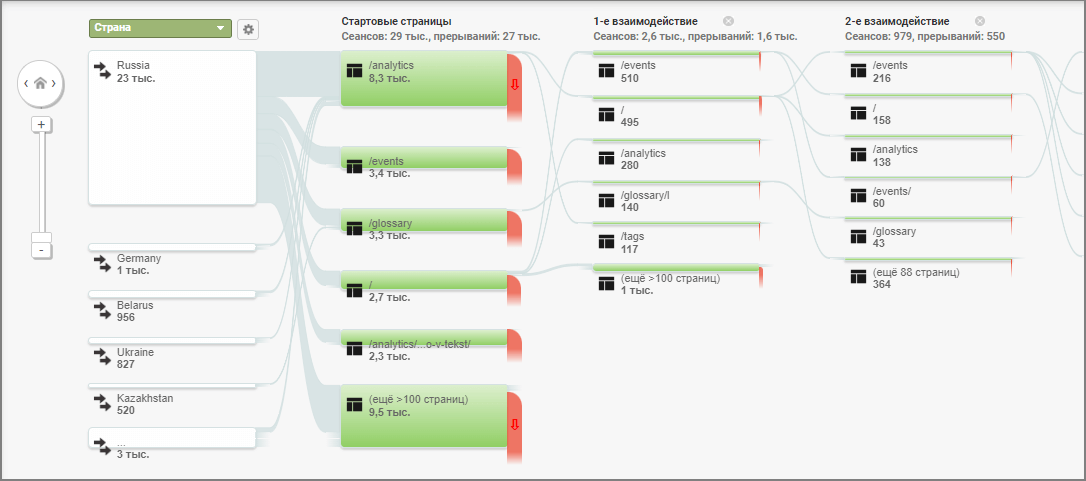 Отчет «Путь пользователя» в Google Analytics