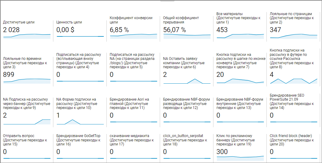 Отчет «Обзор» в разделе «Конверсии» в Google Analytics