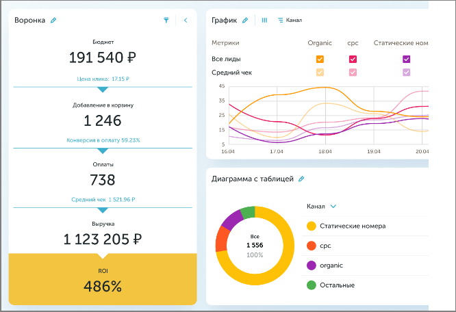 Данные сервиса сквозной аналитики Calltouch