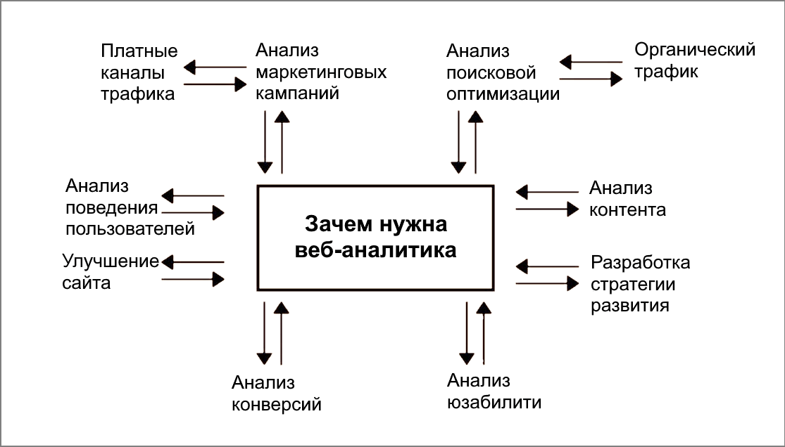 Зачем нужна веб-аналитика