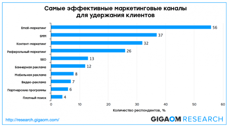 Доклад по теме Последние веяния в e-mail маркетинге