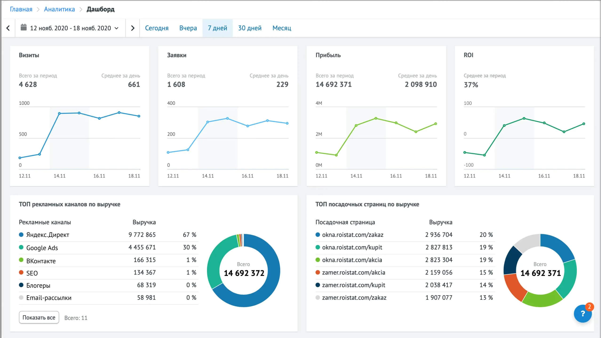 Скриншот кабинета сквозной аналитики Roistat