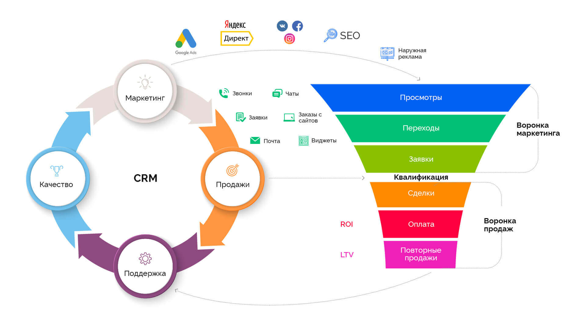 Схема работы CRM