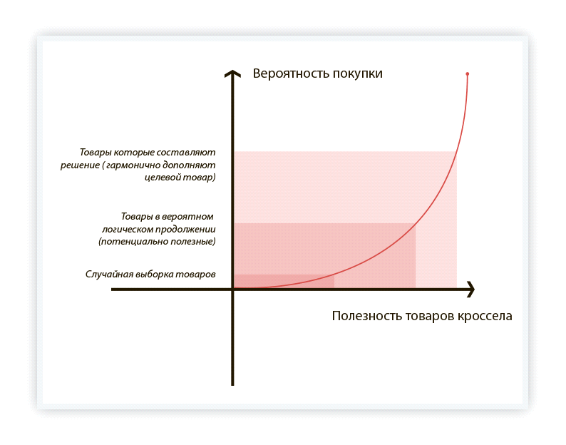 зависимость вероятности покупки от полезности продуктов при кросс-сейле