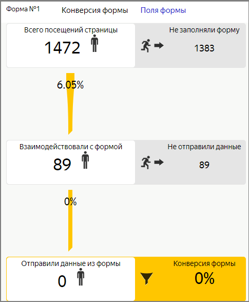 Аналитика форм в Метрике