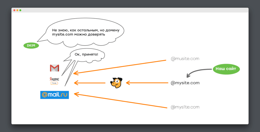 как работает DKIM