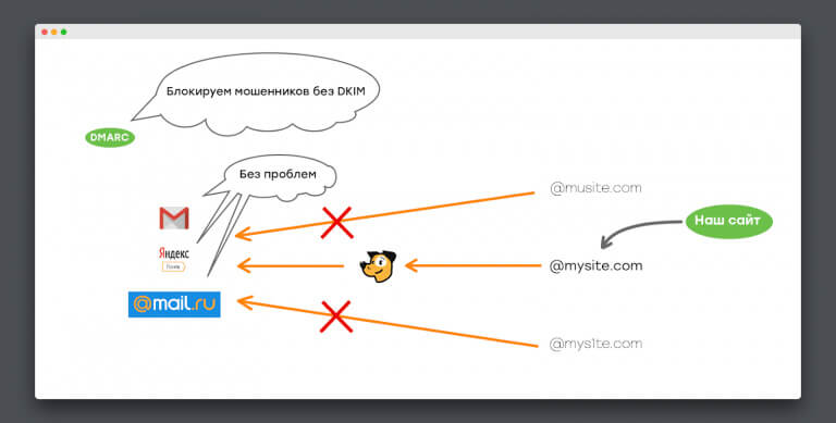 Как работает DMARC