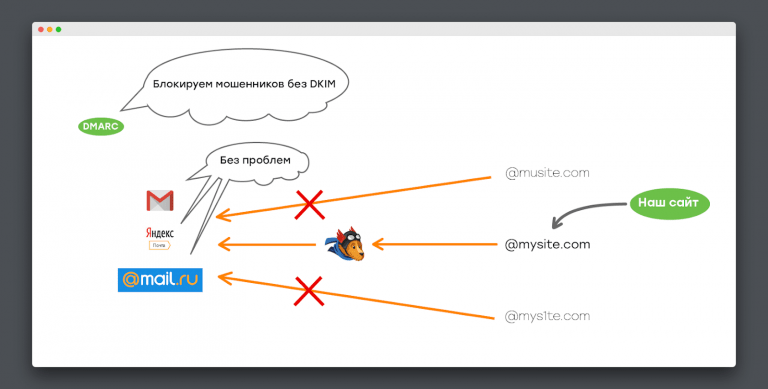 dmarc3