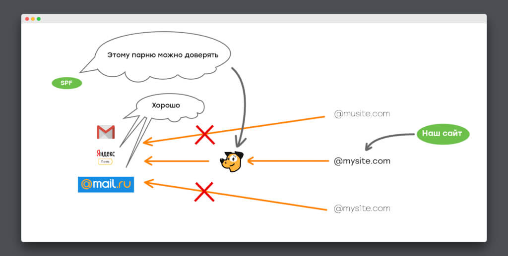 Как работает SPF