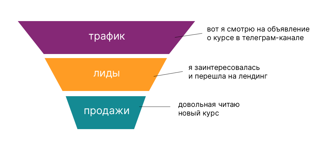 Воронка продаж