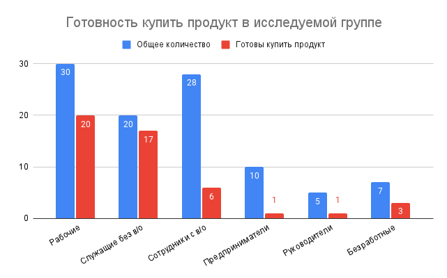 график готовности купить продукт в исследуемой группе