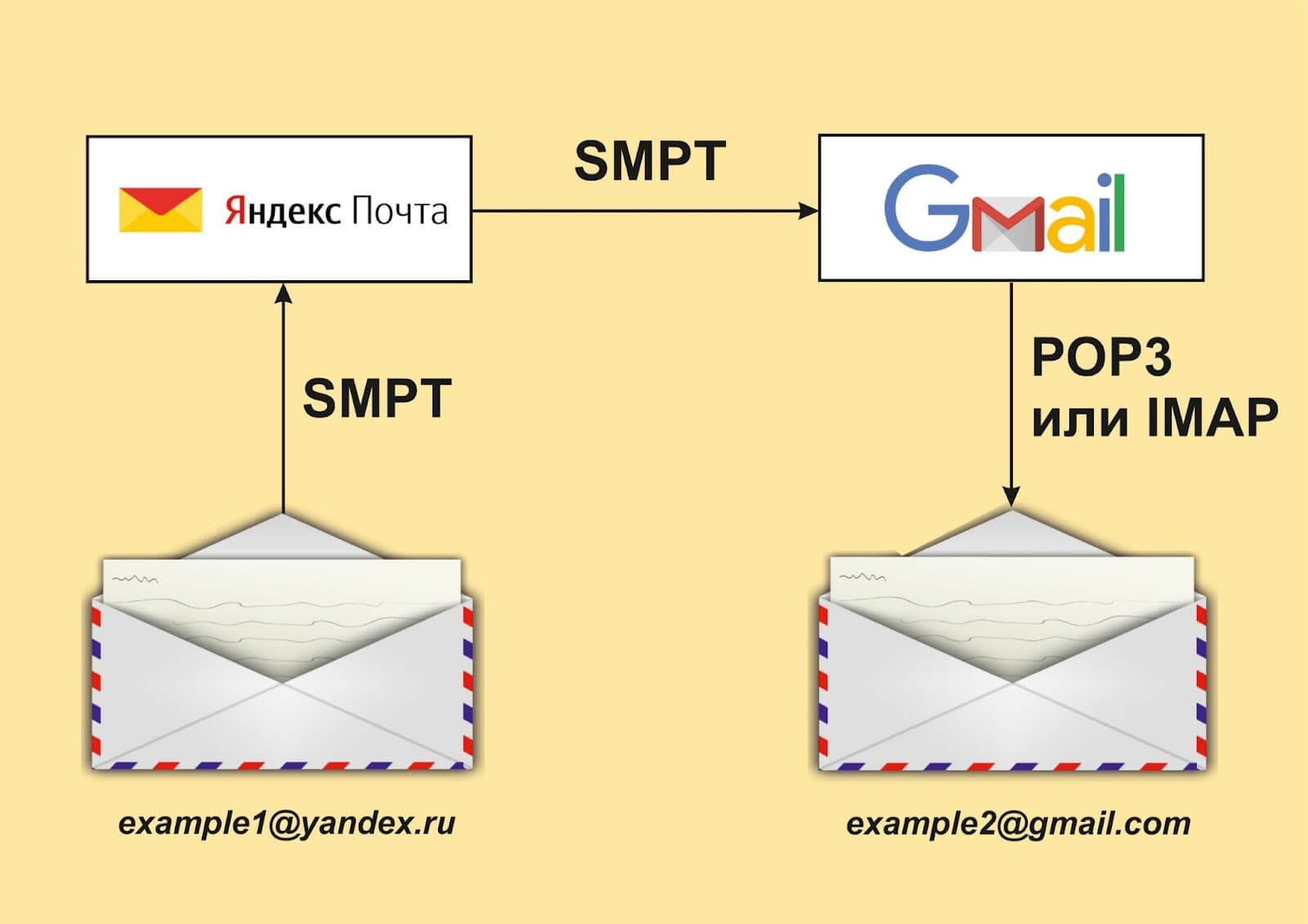 протоколы email-cистем