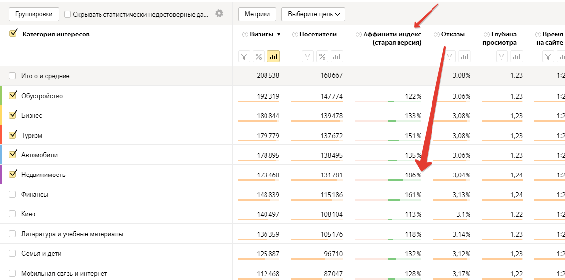 аффинити-индекс сайта в нише «Недвижимость».