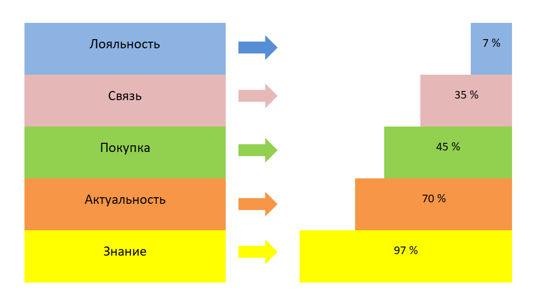 Пирамида здоровья бренда