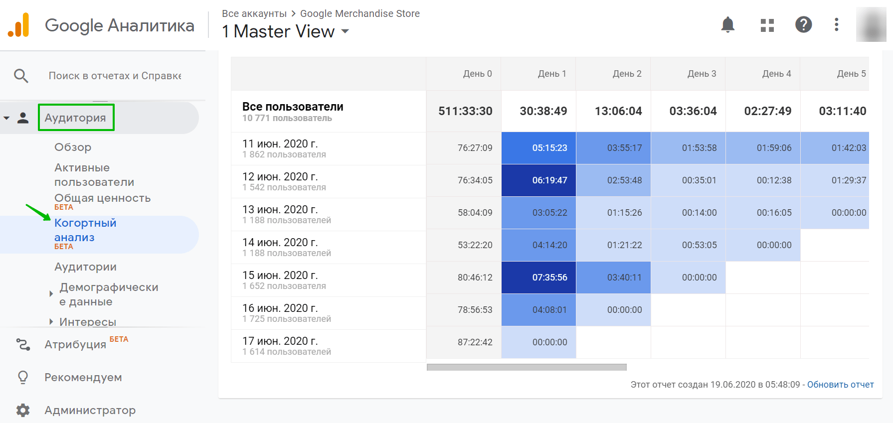 Что такое когортный анализ и как его провести | Unisender