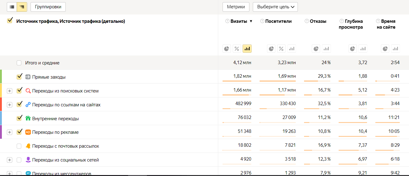 Отчет Источники в Яндексе