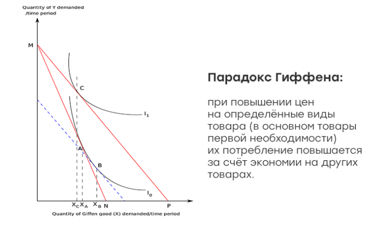 Курсовая работа по теме Эффект дохода и эффект замещения на рынке товаров. Товар Гиффена