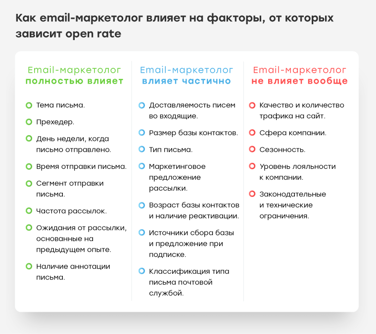 Факторы, которые влияют на open rate