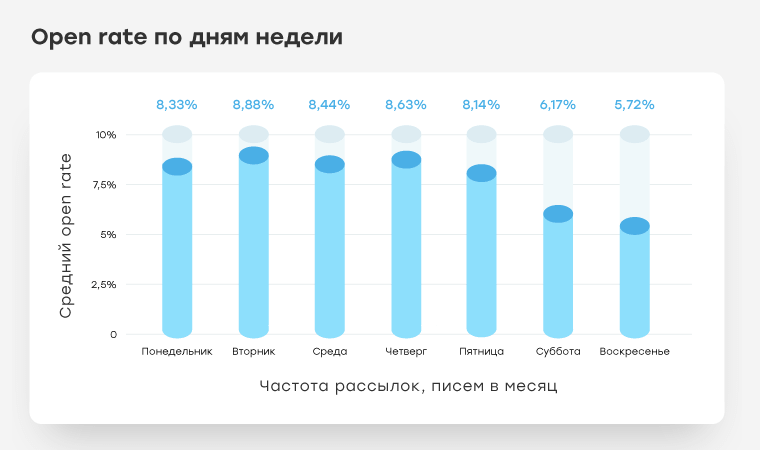 Open rate по дням недели