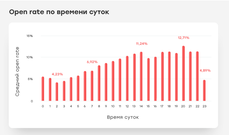 Open rate по времени суток