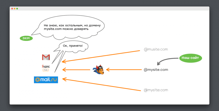 Пример работы DKIM — аутентификация домена