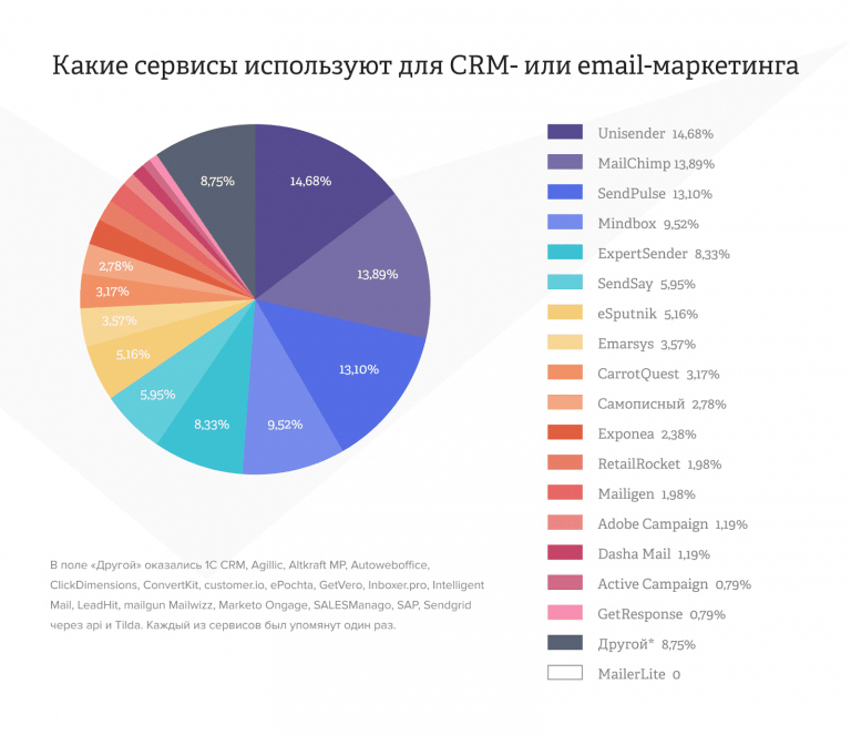 Рейтинг сервисов