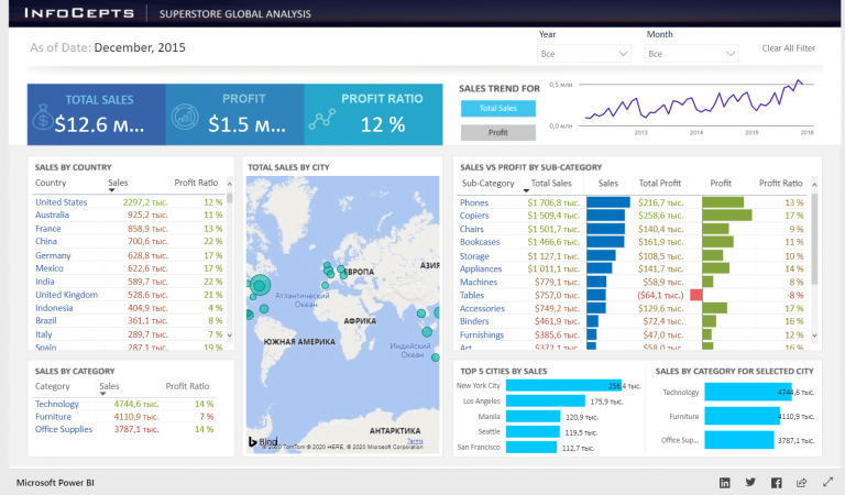Отчёт в Power BI
