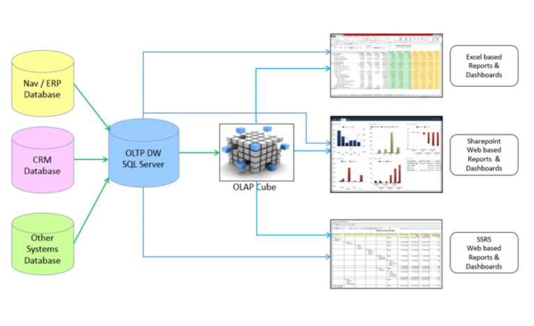 Принцип работы BI-системы на примере Power BI