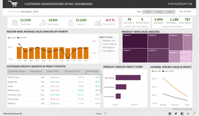 Панель анализа клиентов в Microsoft Power BI