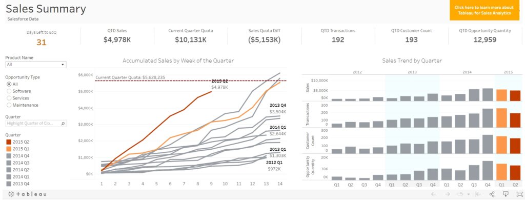 Пример дашборда по продажам в Tableau