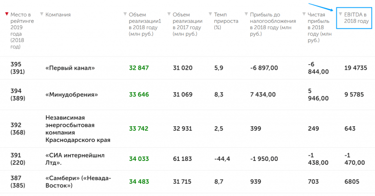 График EBITDA в рейтинге