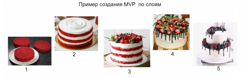 Пример создания MVP по слоям